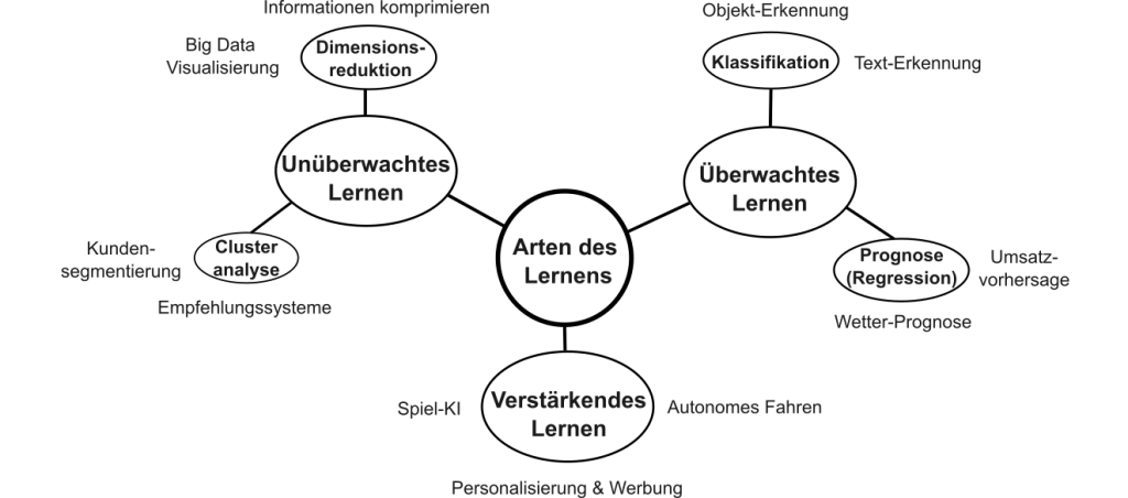 Arten des Lernens mit Beispielen.
